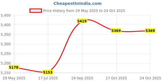 amazon.in shanrya Cycling Backpack, Smoothly Open Close Backpack Shoulder Bag Fine Workmanship Durable Zipper for School for Hiking(Black) shanrya Price History Graph from 29 May 2025 to 23 Oct 2025