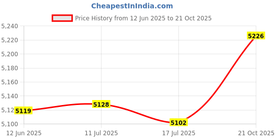 amazon.in meiyya Cycling Backpack, Ultra Light Durable Zipper Water Resistant Fine Workmanship Backpack Shoulder Bag for Hiking for School(Blue) meiyya Price History Graph from 12 Jun 2025 to 21 Oct 2025