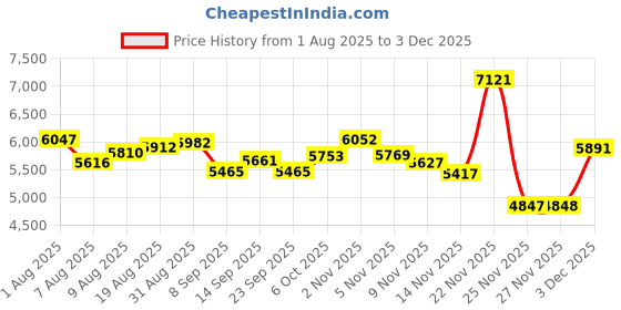 amazon.in Cycling Bluetooth Sunglasses, Open Ear Surround Sound Bluetooth Glasses with Music Playback and Voice Call, Smart Sound Glasses for Riding, Driving, Fishing, Running Price History Graph from 1 Aug 2025 to 2 Dec 2025