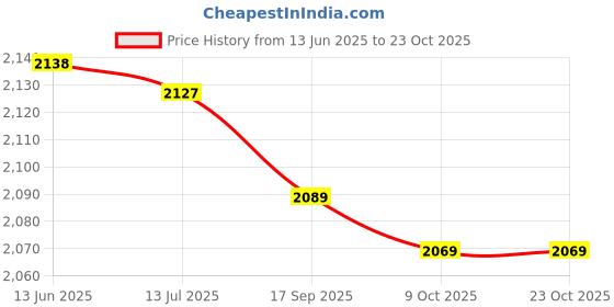 amazon.in bucs Cycling Glasses, Motorcycle Sunglasses Easy to Store Ergonomic Design Windproof with Storage Bag for Outdoor (Black and Blue) bucs Price History Graph from 13 Jun 2025 to 23 Oct 2025