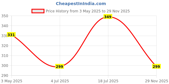 amazon.in Cycling Grips MTB Mountain Bike Handlebar Lock-on Rubber Grip Cover Bicycle Handlebar (White) Price History Graph from 3 May 2025 to 29 Nov 2025