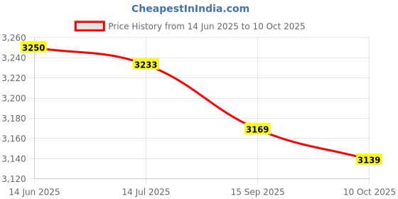 amazon.in 3nh Cycling Headband Stretchable Skull Pattern Headwear- Parent : Color3 3nh Price History Graph from 14 Jun 2025 to 10 Oct 2025