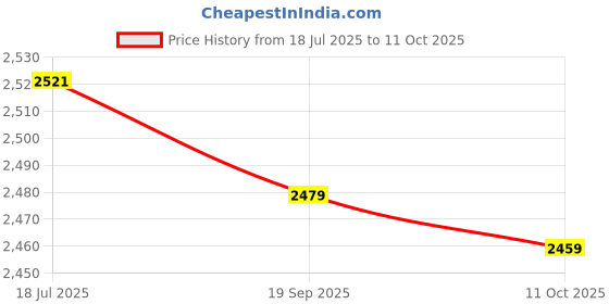 amazon.in Cycling Headband Stretchable Skull Pattern Skeleton Headwear- Color8 Price History Graph from 18 Jul 2025 to 11 Oct 2025