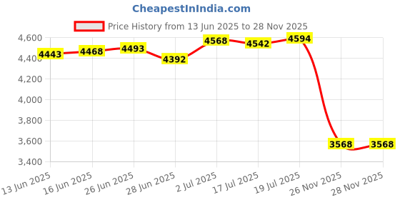 amazon.in cycearth Cycling Headscarf Dew Rag Men Skull Caps Hood Cool Head Bandana Hat Wrap Doo Rag Summer cycearth Price History Graph from 13 Jun 2025 to 28 Nov 2025