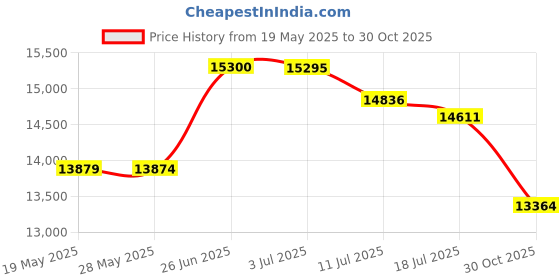 amazon.in Cycling Reciprocating Linear Actuator Motor,Electric Linear Reciprocator 24V Stroke 315cm for US Plug 100240V DIY (210rpm) Price History Graph from 19 May 2025 to 30 Oct 2025
