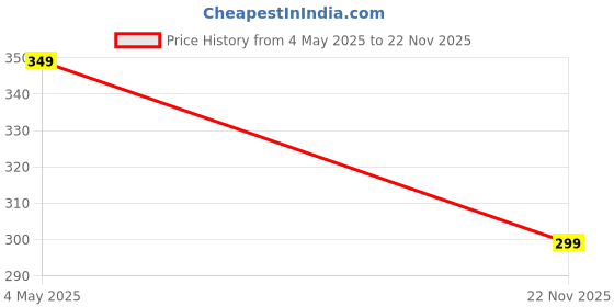 amazon.in just rider Cycling Shorts Coolmax Bike Bicycle Pants Tights with Mobile Pocket for Cycling just rider Price History Graph from 4 May 2025 to 22 Nov 2025