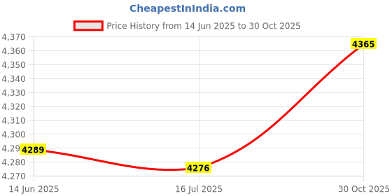 amazon.in Cycling Waistcoat, Running Reflective Vest Adjustable Cycling Waistcoat Reflective Waistcoat for Outdoors for Cycling(black)' Price History Graph from 14 Jun 2025 to 30 Oct 2025
