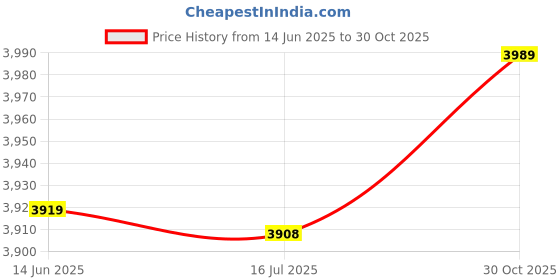 amazon.in Cycling Waistcoat, Running Reflective Vest Adjustable Cycling Waistcoat Reflective Waistcoat for Outdoors for Cycling(white)' Price History Graph from 14 Jun 2025 to 30 Oct 2025