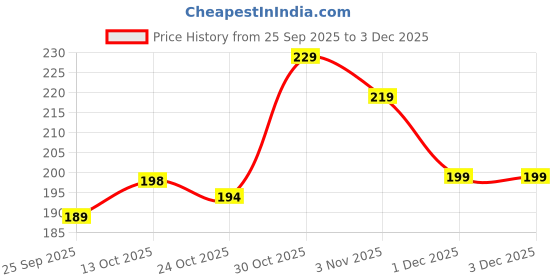 amazon.in Cyclosinone Herbicid Granular Weed Killer with Active Ingredient Low Toxicity Formula for Lawn, Garden & Farm Use Fast-Acting, Eco-Safe Weed Terminator Lawns, Gardens(pack of 2) Price History Graph from 25 Sep 2025 to 3 Dec 2025
