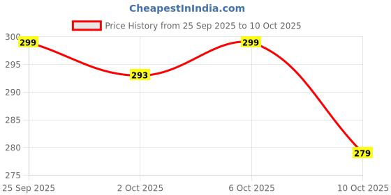 amazon.in Cyclosinone Herbicid Granular Weed Killer with Active Ingredient Low Toxicity Formula for Lawn, Garden & Farm Use Fast-Acting, Weed Terminator Lawns, Gardens, Weed Control (1) Price History Graph from 25 Sep 2025 to 10 Oct 2025