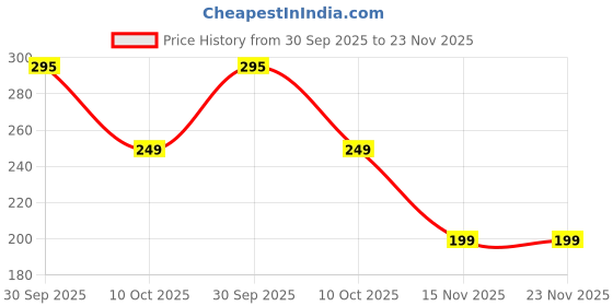 amazon.in Cyclosinone Weed Control Granules | 400g Pack | 5% Active Strength | Garden, Lawn & Farmland Use | Easy Granular Sprinkle | Safe for Pets & Plants | Non-Hazardous Weed Clearing Price History Graph from 30 Sep 2025 to 23 Nov 2025