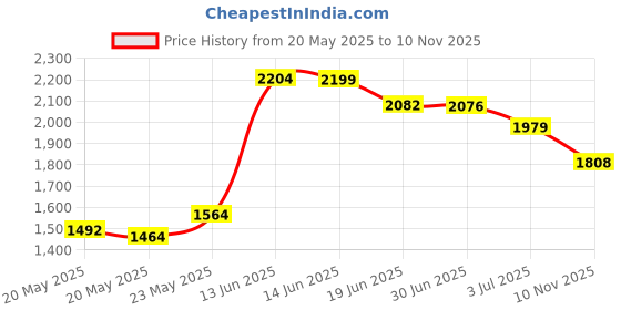 amazon.in Cycra Powergrip Bar End Set Price History Graph from 20 May 2025 to 10 Nov 2025