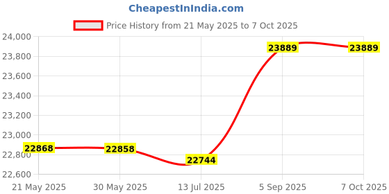 amazon.in CYELARS cookware Unlimited knobs Suitable for wb3k5069 ap2624134 ps248429 cyelars Price History Graph from 21 May 2025 to 7 Oct 2025