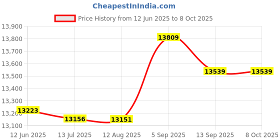 amazon.in CYELARS genuine dishwasher clamp w10350393 W10671904 Price History Graph from 12 Jun 2025 to 8 Oct 2025