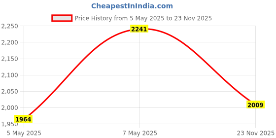 amazon.in CYFUN DESIGN 8Pcs 3D Flowers Spiral Metal Cutting Dies For Card Making Diy Scrapbooking Embossing Stencil Die Cuts Punch Template Mould Arts Crafts For Paper Crafting Handmade Crafts cyfun design Price History Graph from 5 May 2025 to 23 Nov 2025