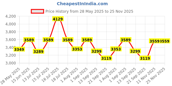amazon.in swiss military Cygnus Cabin Luggage Bag, Trolley Bag, Suitcase for Travel| Unique 3D Design, Durable ABS Body, Ergonomic 360° Rotatable Wheels, 45 cms, 17 inches, 33L, Silver, 1 Year Warranty, 1 swiss military Price History Graph from 28 May 2025 to 24 Nov 2025