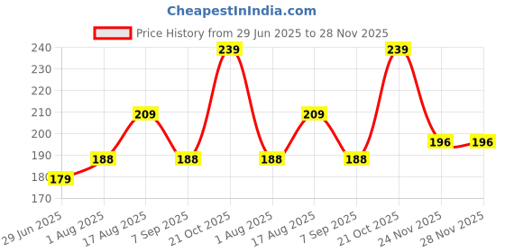 amazon.in CYIDER 608zz Bearing (8x22x7 mm) - Pre-lubricated, Stable, Cost-Effective Deep Groove Ball Bearing for 3D Printers, Robots, DIY Projects, Magic Car Wheels, Panda, Skates, and More (10) cyider Price History Graph from 29 Jun 2025 to 27 Nov 2025