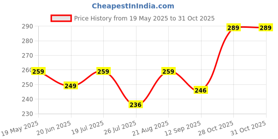 amazon.in CYIDER 608zz Bearing (8x22x7 mm) - Pre-lubricated, Stable, Cost-Effective Deep Groove Ball Bearing for 3D Printers, Robots, DIY Projects, Magic Car Wheels, Panda, Skates, and More (16) Price History Graph from 19 May 2025 to 30 Oct 2025