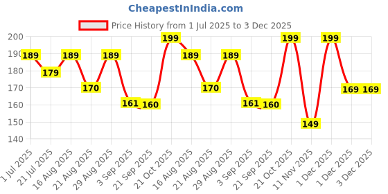 amazon.in CYIDER Cycle Puncture Repair Kit – 50 Round Patches (2.5cm) with 50ml Solution Tube | Bike Tire Tube Puncture Patch Kit for Bicycles, Rickshaws & Two-Wheelers Price History Graph from 1 Jul 2025 to 3 Dec 2025