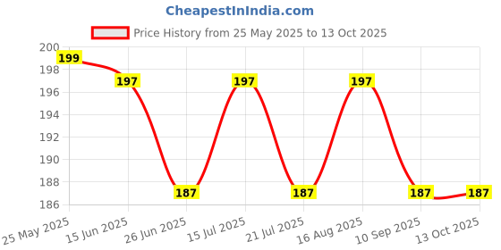 amazon.in cyider Enhace Your Bicycle's Braking Performance with Durable Black Disc and Power Brake Clutch/Lever Set for All Bicycless 2024 cyider Price History Graph from 25 May 2025 to 13 Oct 2025