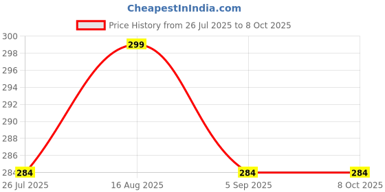amazon.in generic CYIDER Universal Black Tricycle Handle, 2 Nuts, Compatible with All Tricycles (Excludes T-Shape) generic Price History Graph from 26 Jul 2025 to 8 Oct 2025