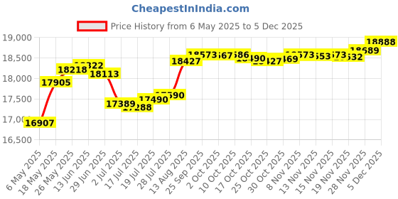 amazon.in cykxtees Victorian Historical Steampunk Gothic Renaissance Short Capelet Red Black cykxtees Price History Graph from 6 May 2025 to 3 Dec 2025