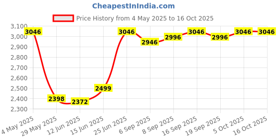 amazon.in Cylinder Head Gasket For Briggs & Stratton 270836, 272171 Price History Graph from 4 May 2025 to 16 Oct 2025
