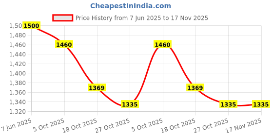 amazon.in neosafe CYLO A1078, Leather Safety Shoes in Sports Look, Breathable and Lightweight, Black neosafe Price History Graph from 7 Jun 2025 to 17 Nov 2025