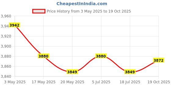 amazon.in Cymbal Extension Stand Practice Tool with MEGA Clamps Kids Drum Cymbal Stand Price History Graph from 3 May 2025 to 19 Oct 2025