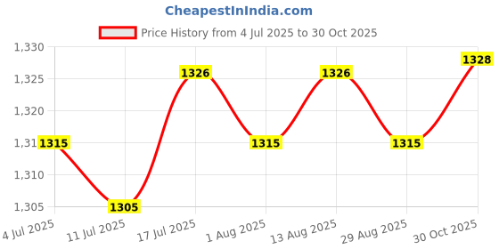 amazon.in Cymbal Gig Bag Gong/Bags Wear Resistant with Carry Handle Storage Bag|Musical Instruments & Gear | Percussion | Parts & Accessories |1 Cymbal Gig Price History Graph from 4 Jul 2025 to 30 Oct 2025