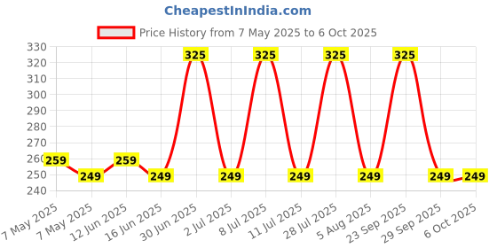 amazon.in Cymedis Dermadew Baby Shampoo- 80 Ml (Pack Of 2) Price History Graph from 7 May 2025 to 4 Oct 2025