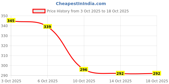 amazon.in Cymedis H&H Dermadew Soap, 75G (Pack Of 2) Price History Graph from 3 Oct 2025 to 18 Oct 2025