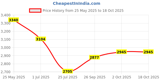 amazon.in Cympad OSHH Cympad Optimizer Hi-Hat Clutch and Seat Set Price History Graph from 25 May 2025 to 16 Oct 2025