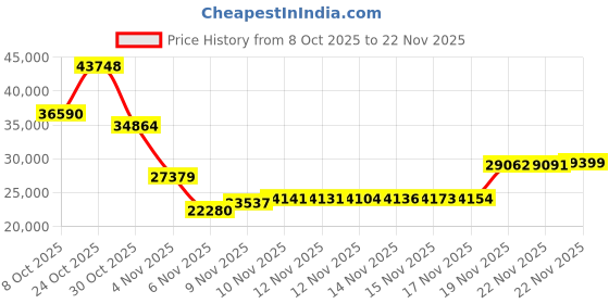 amazon.in CYMULA California King Mattress Topper - Extra Thick Cooling Mattress Pad Cover for Back Pain - Soft Mattress Protector with 8-21 Inch Deep Pocket, Black Price History Graph from 8 Oct 2025 to 22 Nov 2025