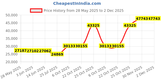 amazon.in CYMULA California King Mattress Topper, Extra Thick Plush Soft Mattress Pad, Pillow Top Mattress Topper Price History Graph from 28 May 2025 to 30 Nov 2025
