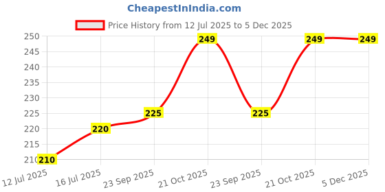 amazon.in CYNFLEES Mascaras - Natural 3D Curling Eyelash Iron Mascara, Lengthening And Curling Iron Strong Mascara, Plumps Lashes, No Clumps, Waterproof and Smudge-Proof, Long-Lasting Eye Makeup (Black) Price History Graph from 12 Jul 2025 to 5 Dec 2025