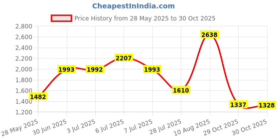 amazon.in CynKen 1x100x100mm Titanium Plate Sheet TA2/GR2 Sheet Price History Graph from 28 May 2025 to 30 Oct 2025