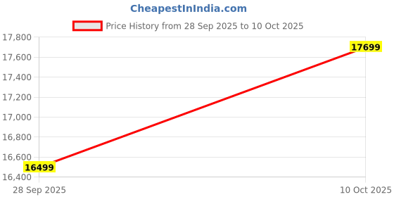 amazon.in Cyntexia Computer Desktop Gaming PC (Core i5-2400 | 16GB RAM | 512GB SSD | GT 710 2GB DDR3 GPU | Ethernet | Win 10) Basic Software Installed Price History Graph from 28 Sep 2025 to 10 Oct 2025