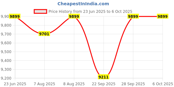 amazon.in Cyntexia Computer Desktop PC (Core i5-2400 / 08GB RAM / 240GB SSD/HDMI/VGA/Ethernet/HD Graphics 2000) Basic Software Installed (Black) cyntexia Price History Graph from 23 Jun 2025 to 6 Oct 2025