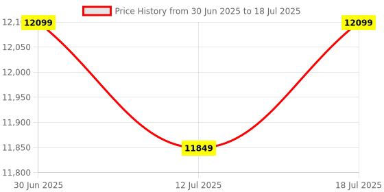 amazon.in Cyntexia Computer Desktop PC (Core i5-2400 / 16GB RAM / 480GB SSD/HDMI/VGA/Ethernet/HD Graphics 2000) Basic Software Installed (Black) Price History Graph from 30 Jun 2025 to 18 Jul 2025
