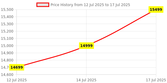 amazon.in Cyntexia Computer Desktop PC (Core I7-4770 / 08GB RAM / 512GB SSD/HDMI/VGA/Ethernet/HD Graphics 4600 / USB 3.0 / Win 11) Basic Software Installed cyntexia Price History Graph from 12 Jul 2025 to 14 Jul 2025