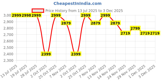 amazon.in miraggio Cynthia Shoulder Clutch miraggio Price History Graph from 13 Jul 2025 to 3 Dec 2025