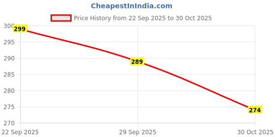 amazon.in CYOFQD 1PCS Plastic Handheld Carpet 4 Roller Cleaning Brush with Dust Crumb Collector for Carpets, Car Seats, Table Linen, Sofas Curtains, Mats Multicolor Price History Graph from 22 Sep 2025 to 30 Oct 2025