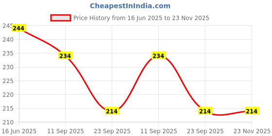 amazon.in CYOFQD Pill Cutter, Crusher, Splitter, Pulverizer Ideal for Small Pills, Accurate Cut and Alignment, Ideal for Medication, Vitamin, Supplement, Perfect fot Travel, Ideal for Purse or Pocket(01) Price History Graph from 16 Jun 2025 to 23 Nov 2025