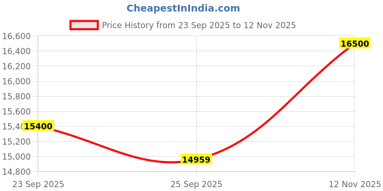 amazon.in Cyranture Bunk Beds Twin Over Full Size, Heavy Duty Bunk Beds with Bottom Space & Guardrail Metal Bunk Bed Frame for Aldults Dorm Bedroom Guest Room, No Box Spring Needed(Upgrate Black) Price History Graph from 23 Sep 2025 to 12 Nov 2025