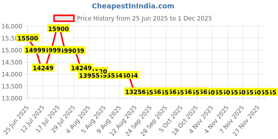 amazon.in Cyranture Twin XL Over Queen Bunk Bed, Heavy Duty Bunk Beds with Ladder and Guardrail Metal Bunk Bed Frame for Adults Brothers Brothers Bedroom Dorm Small Space, Black Price History Graph from 25 Jun 2025 to 30 Nov 2025