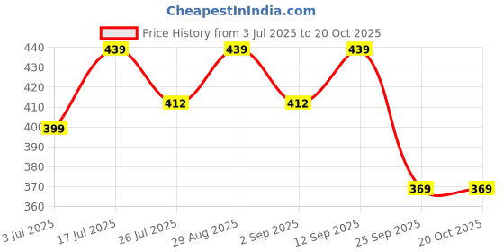 amazon.in CYRER 2 Pcs Bike Emblem Badge Decal 3D Tank Logo Pulsar Sticker for Bajaj Pulsar,Back Adhesive for Petrol Tank(Both Side of Petrol Tank)(47-Bajaj Pulsar Decal 3D Tank) Price History Graph from 3 Jul 2025 to 19 Oct 2025