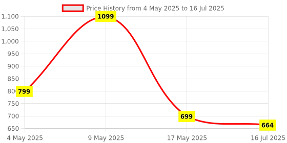 amazon.in Cyrill Spigen AirTag Keychain Leather (Vegan), AirTag Holder with Key Ring Compatible with Apple AirTag Case (2021) - Stone Price History Graph from 4 May 2025 to 16 Jul 2025