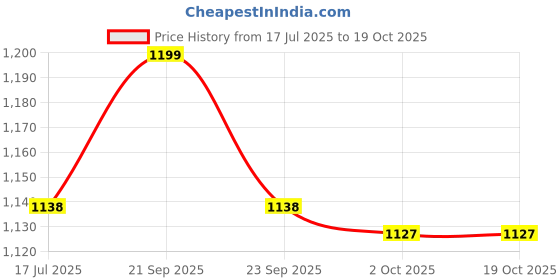 amazon.in Cyson SI Joint Belt | Sacroiliac SI Joint Support Belt for Women and Men - Reduce Sciatic, Pelvic, Lower Back Hip Pain, Joint Inflammation, Leg Pain & Ultimate Lumbar Support Belt (M) cyson Price History Graph from 17 Jul 2025 to 19 Oct 2025