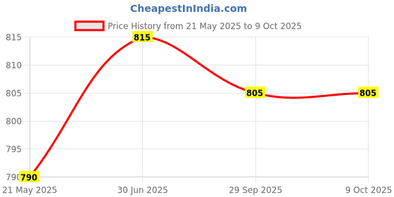 amazon.in cysto end Capsule and syrup combo Price History Graph from 21 May 2025 to 8 Oct 2025